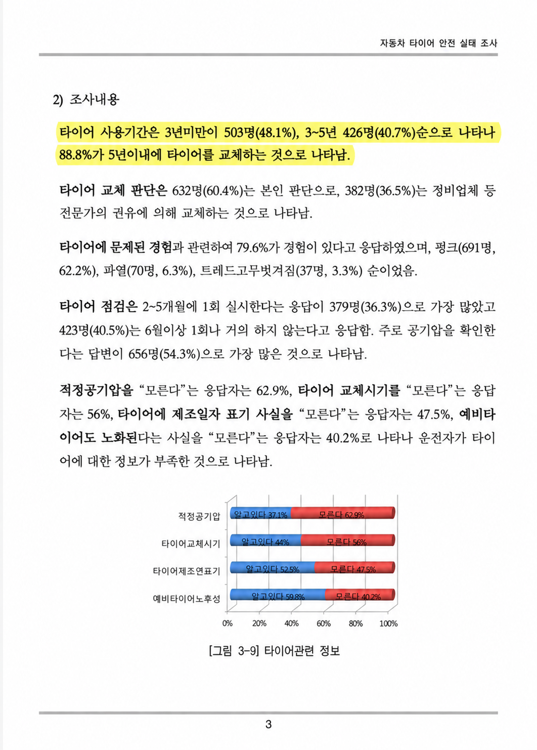 CISS 자동차 타이어 안전 실태 조사 보고서. 타이어 사용기간 3년 미만 응답자 503명(48.1%)